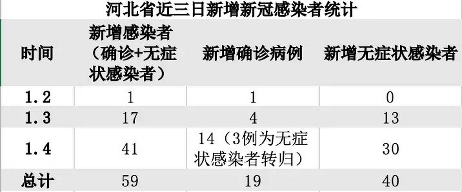 31省市新增确诊17例含本土23例_31省新增本土确诊4例